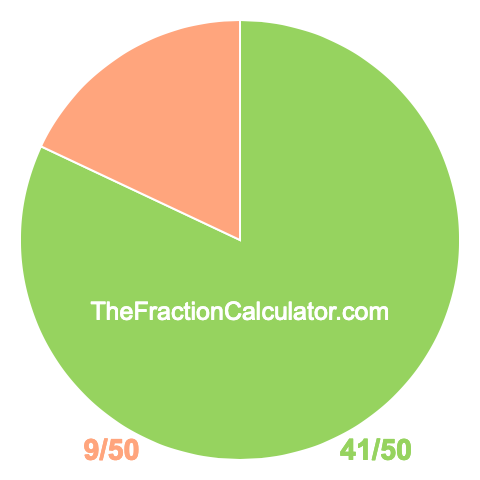 Pie Chart of 41/50 Pie chart showing 41/50