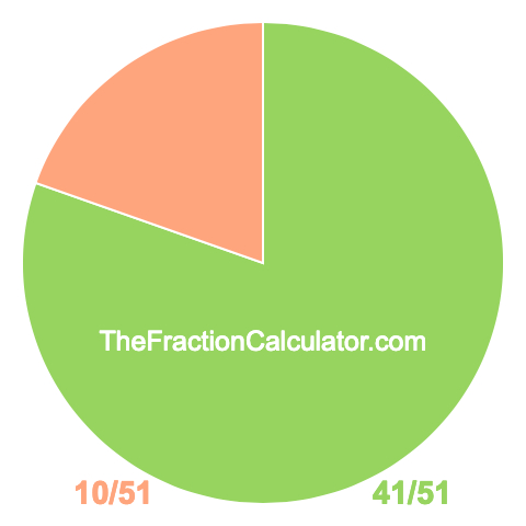 Pie Chart of 41/51 Pie chart showing 41/51