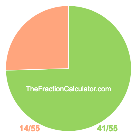 Pie Chart of 41/55 Pie chart showing 41/55