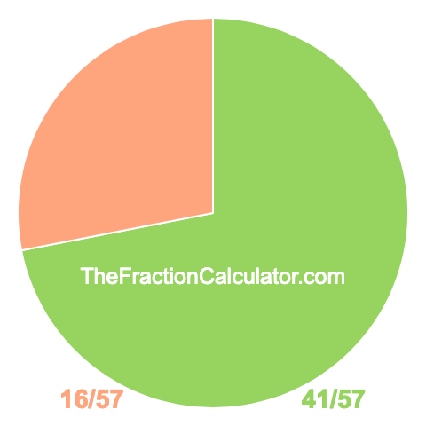 Pie Chart of 41/57 Pie chart showing 41/57