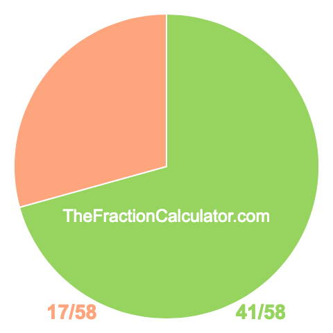 Pie Chart of 41/58 Pie chart showing 41/58