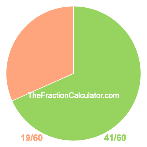 Pie Chart of 41/60 Pie chart showing 41/60