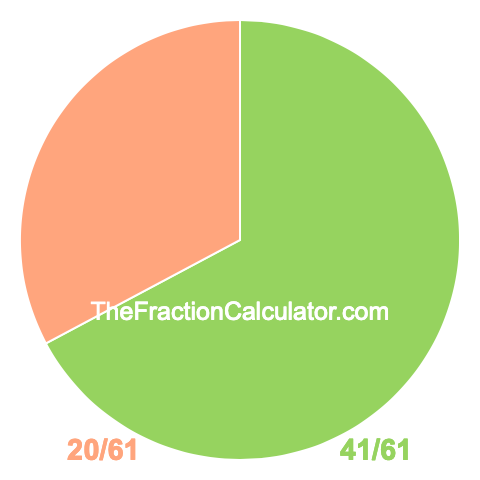 Pie chart showing 41/61