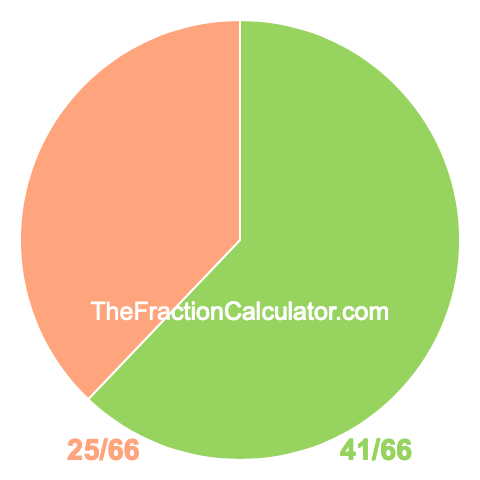 Pie Chart of 41/66 Pie chart showing 41/66