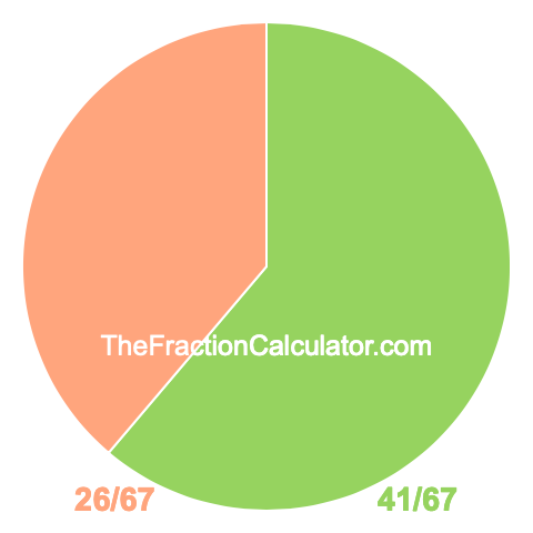 Pie Chart of 41/67 Pie chart showing 41/67