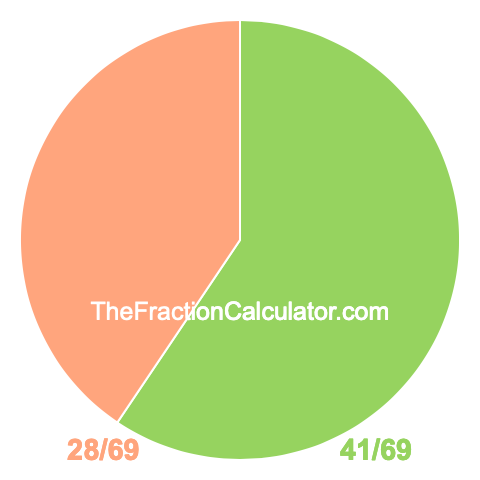 Pie Chart of 41/69 Pie chart showing 41/69