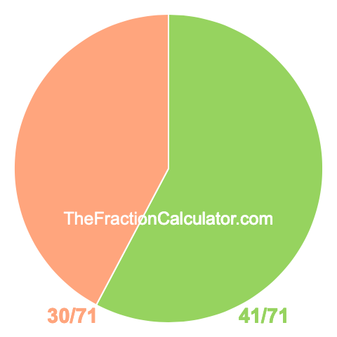 Pie Chart of 41/71 Pie chart showing 41/71