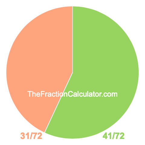 Pie chart showing 41/72