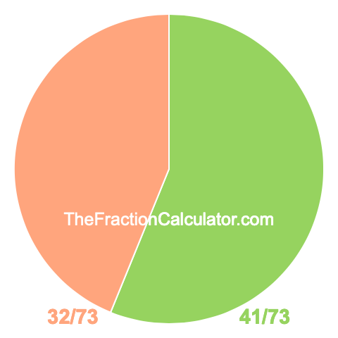 Pie chart showing 41/73