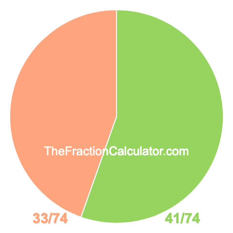 Pie chart showing 41/74