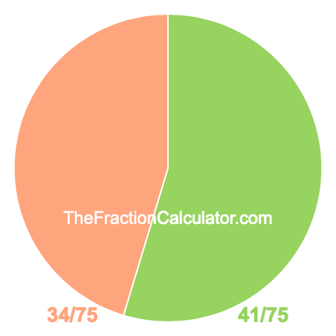 Pie Chart of 41/75 Pie chart showing 41/75