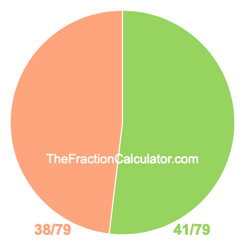 Pie chart showing 41/79