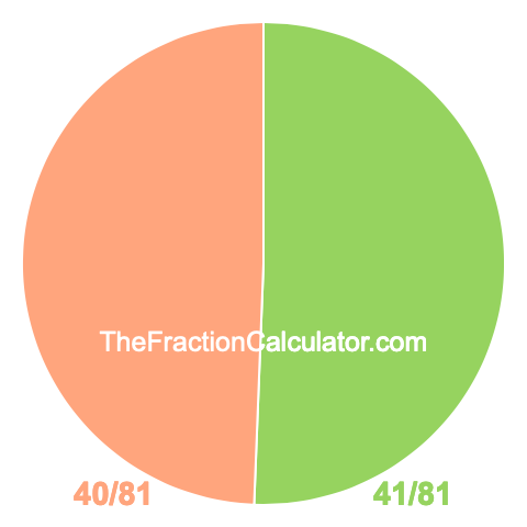 Pie Chart of 41/81 Pie chart showing 41/81