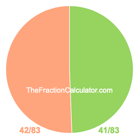 Pie Chart of 41/83 Pie chart showing 41/83