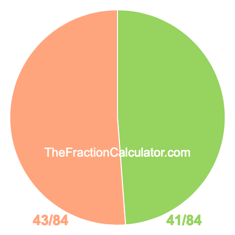 Pie chart showing 41/84