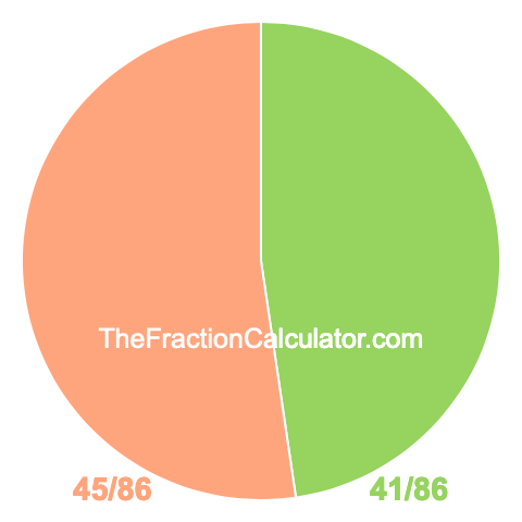 Pie chart showing 41/86