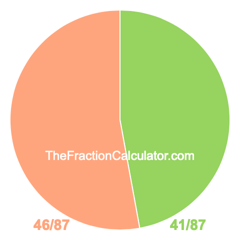 Pie chart showing 41/87