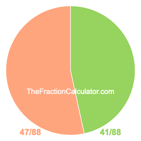 Pie chart showing 41/88