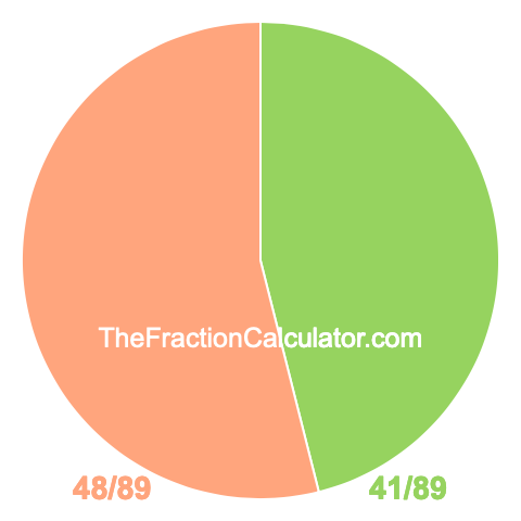 Pie chart showing 41/89