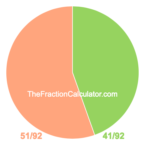 Pie chart showing 41/92