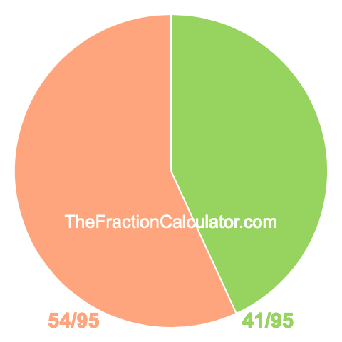 Pie chart showing 41/95