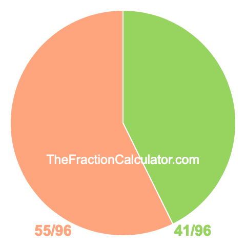 Pie chart showing 41/96