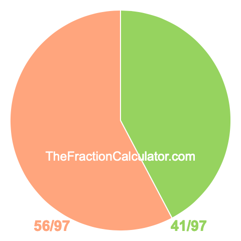 Pie chart showing 41/97