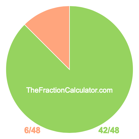 Pie Chart of 42/48 Pie chart showing 42/48