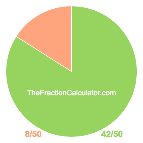 Pie Chart of 42/50 Pie chart showing 42/50