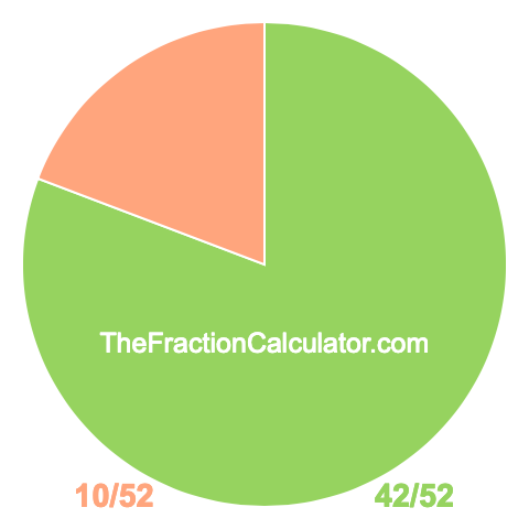 Pie Chart of 42/52 Pie chart showing 42/52