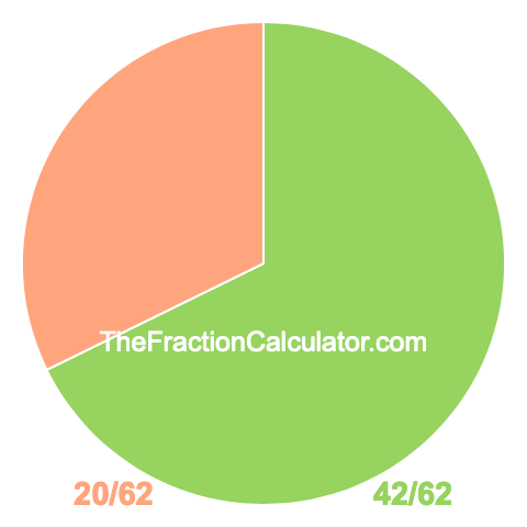 Pie Chart of 42/62 Pie chart showing 42/62