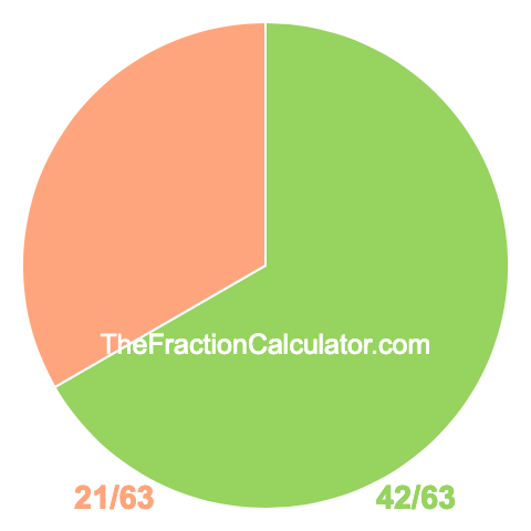Pie Chart of 42/63 Pie chart showing 42/63