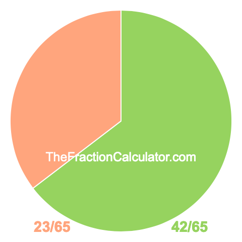 Pie Chart of 42/65 Pie chart showing 42/65