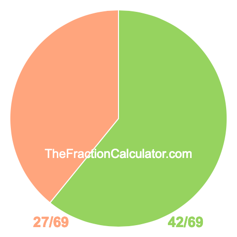 Pie Chart of 42/69 Pie chart showing 42/69