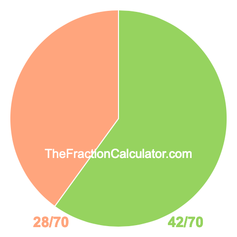 Pie Chart of 42/70 Pie chart showing 42/70