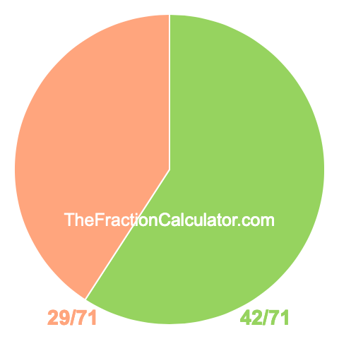 Pie Chart of 42/71 Pie chart showing 42/71