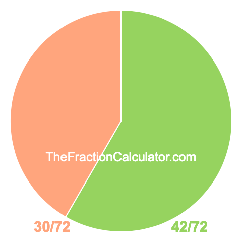 Pie Chart of 42/72 Pie chart showing 42/72