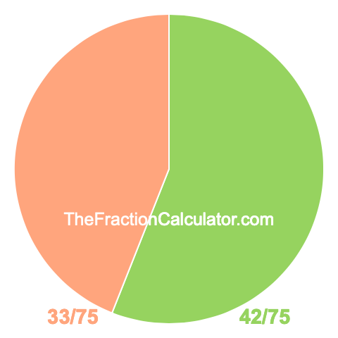 Pie Chart of 42/75 Pie chart showing 42/75