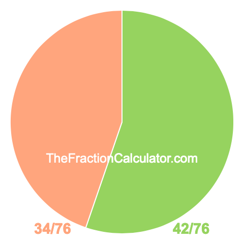 Pie Chart of 42/76 Pie chart showing 42/76