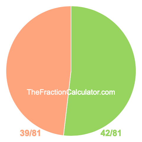 Pie Chart of 42/81 Pie chart showing 42/81