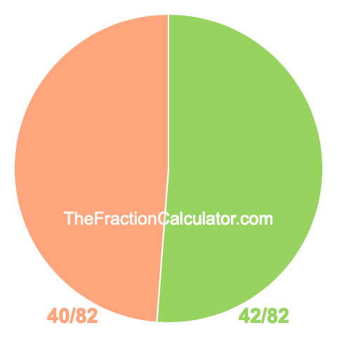 Pie chart showing 42/82
