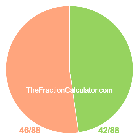 Pie Chart of 42/88 Pie chart showing 42/88