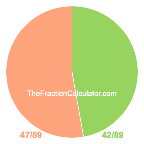 Pie Chart of 42/89 Pie chart showing 42/89