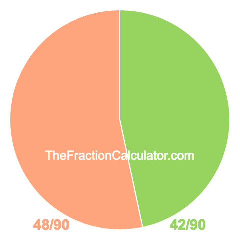 Pie Chart of 42/90 Pie chart showing 42/90