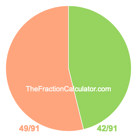 Pie Chart of 42/91 Pie chart showing 42/91