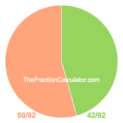 Pie Chart of 42/92 Pie chart showing 42/92