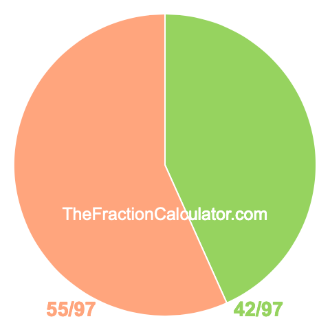 Pie Chart of 42/97 Pie chart showing 42/97