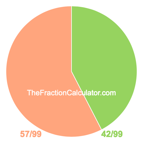 Pie chart showing 42/99