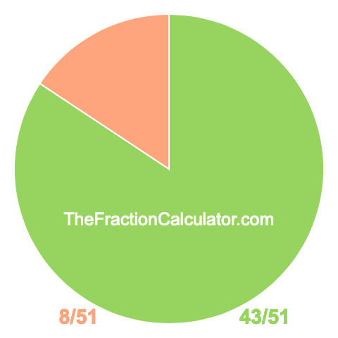 Pie Chart of 43/51 Pie chart showing 43/51