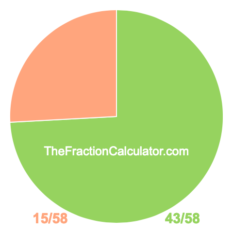 Pie chart showing 43/58
